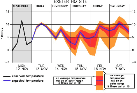 Possible temperature values with associated levels of confidence, a description is given under the heading 'range of values.'