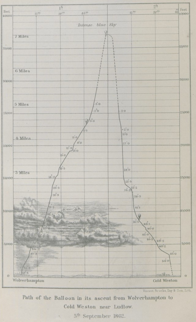 Image of an ascent graph from Glaisher's book