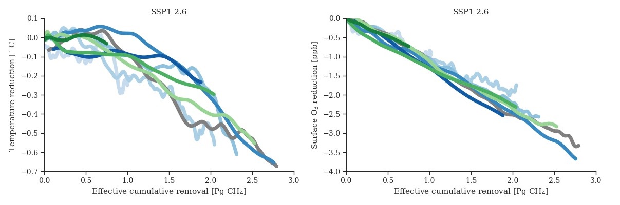 Figure 2. Surface temperature and ozone reductions are proportional to effective cumulative methane removal. (Shades of blue indicate different amounts of removal and shades of green indicate different timings of removal.) Both global temperature and ozone levels respond to the cumulative removal in very similar ways regardless of the time pathway of the removal. Reproduced from Figure 2 of Abernethy et al.