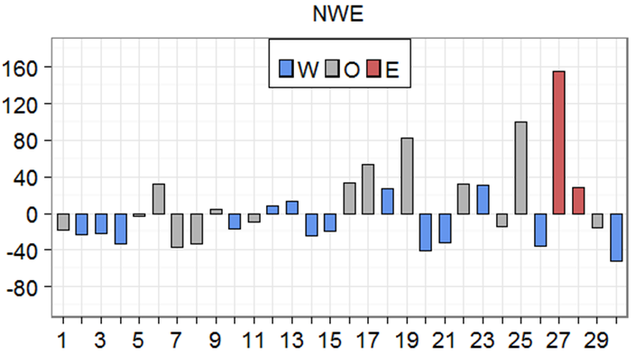 A column chart showing annual percentage occurrence anomalies for each Met Office weather pattern during drought periods for region NWE. The weather pattern number is given on the X axis, from 1 to 29, and percentage value, from -80 to 160 is shown on the Y axis.