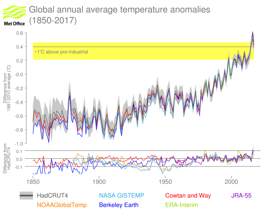Global annual average temperature anomalies (1850 to 2017). A full description is given under the heading 'drivers of recent global temperatures'.