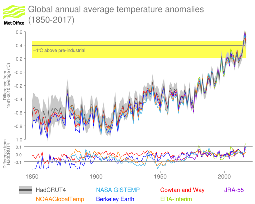 Annual Global Temperature Chart