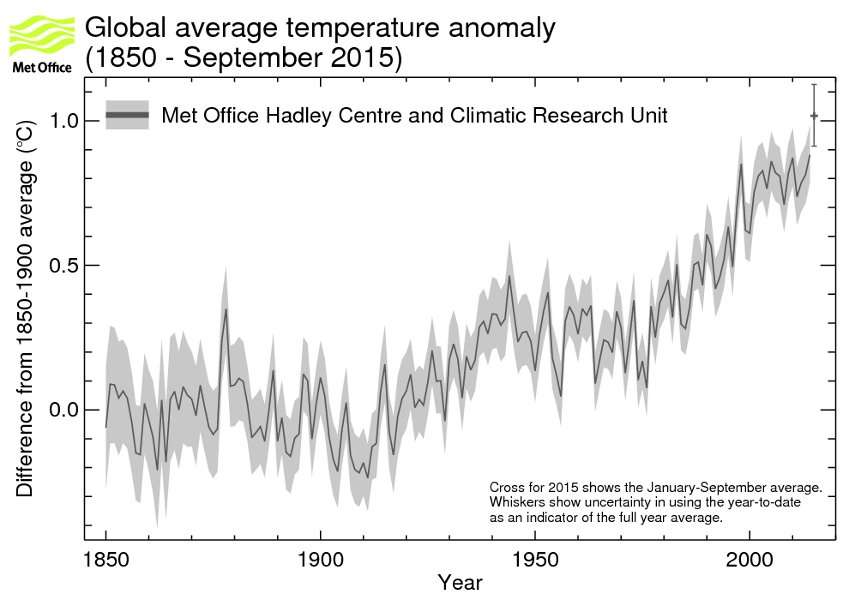 The HadCRUT4 dataset showing how the global annual average surface temperature in 2015 is on course to reach 1°C above the pre-industrial average. The X axis shows the years 1850 to 2020. The Y axis shows the difference from the 1850 to 1900 average in degrees celsius. A full description is given in the main article.