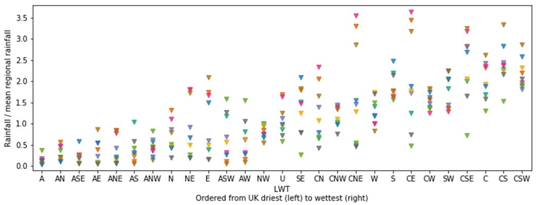 Regional precipitation variability within each Lamb Weather Type, showing mean regional rainfall on Y axis plotted against Lamb Weather types on the X axis, ordered from UK driest on the left to wettest on the right.