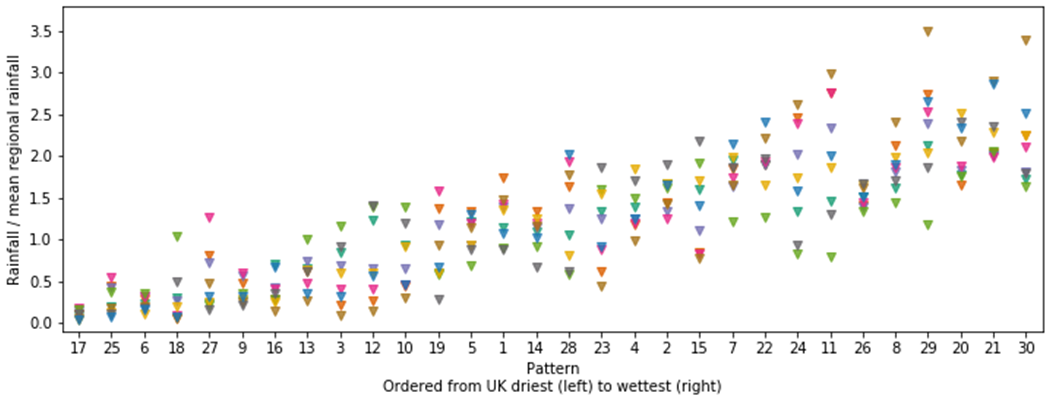 Regional precipitation variability within each Met Office Weather Type, showing mean regional rainfall on Y axis and Met Office weather patterns on the X axis, ordered from UK driest on the left to wettest on the right