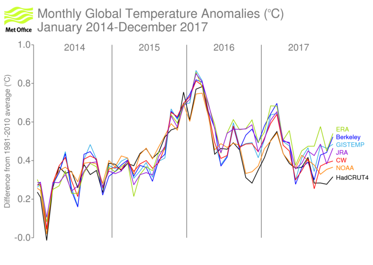 Monthly global average temperature anomalies from January 2014 to December 2017, in degrees celsius. A full description is given in the next paragraph.