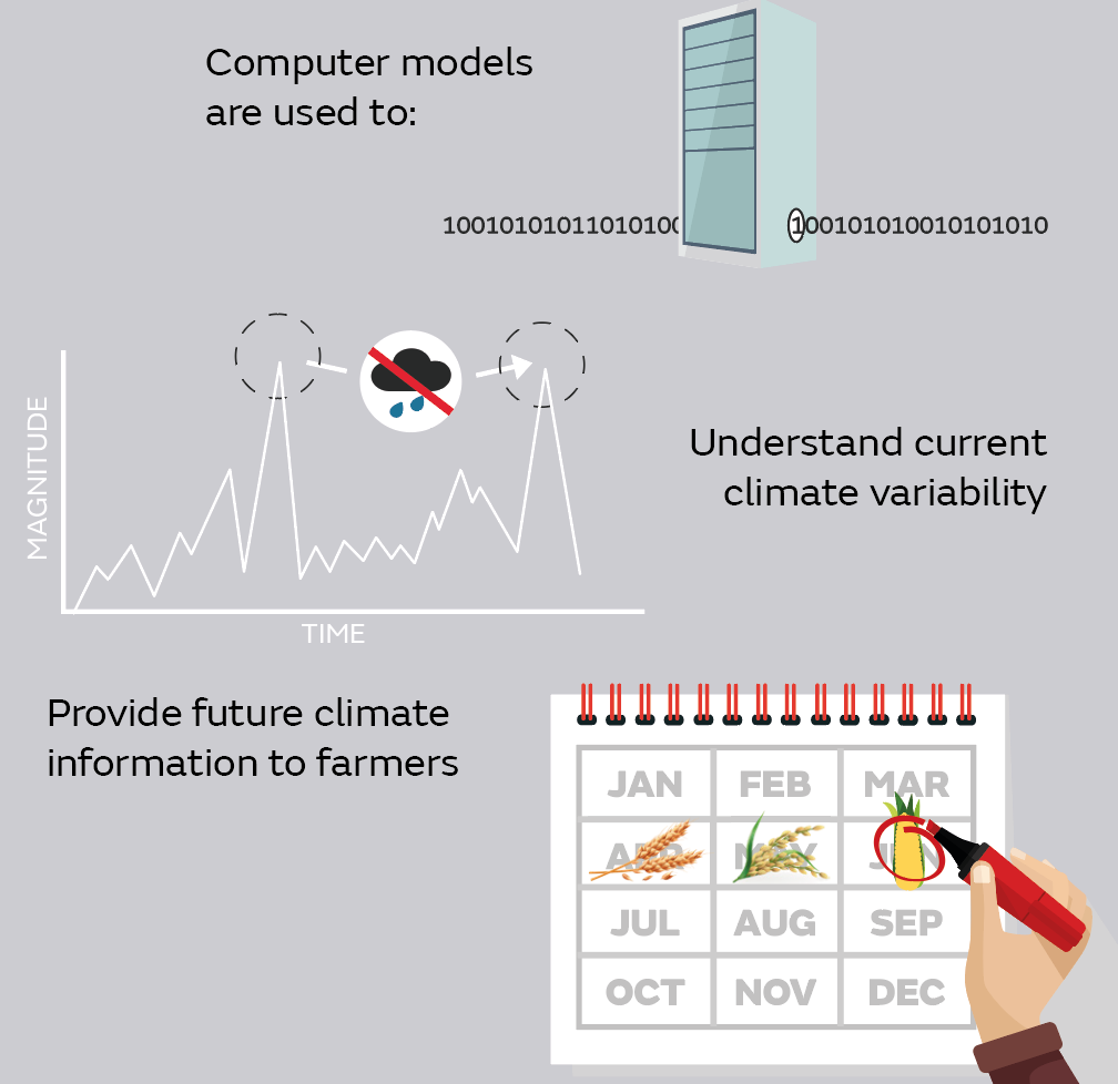 Decorative infographic showing how computer models can help provide future climate information
