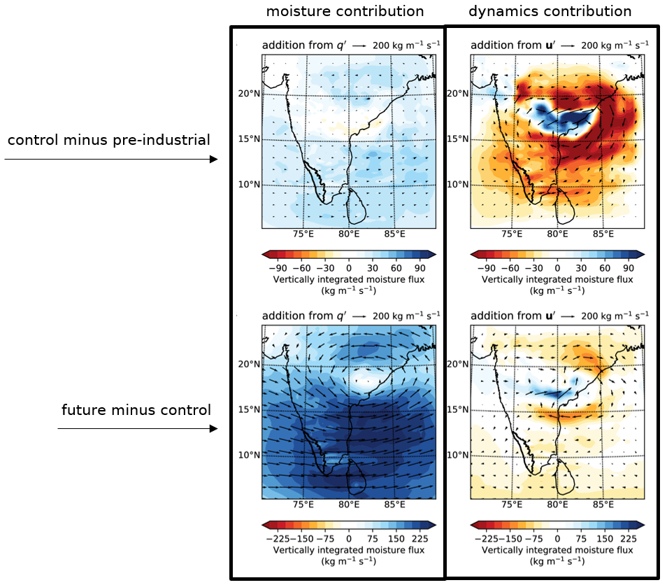 Graphic showing the relative contributions to changes in moisture flux from changes in moisture and winds