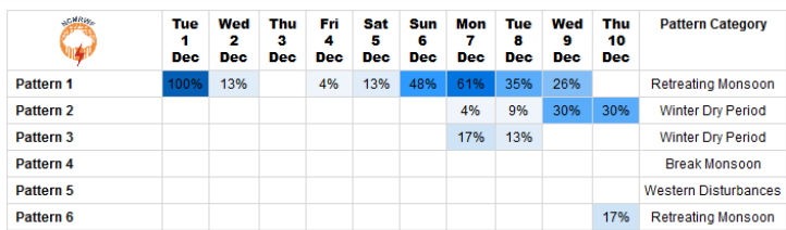 Example output from the weather patterns forecasting tool, showing the % chance of different weather patterns occurring out to 10 days ahead using one of the forecasting models run at NCMRWF.