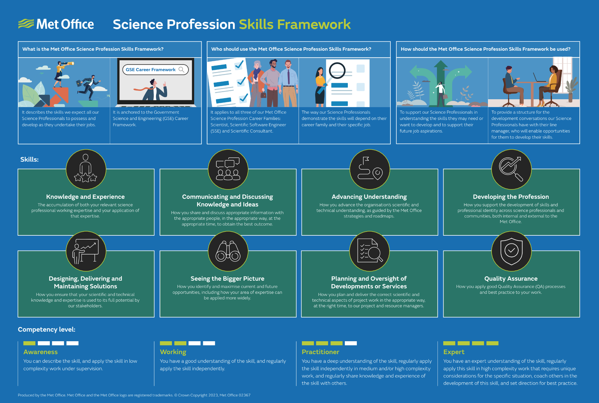 An infographic describing the Met Office Science Profession Skills Framework; all the text from the infographic is included on this web page.
