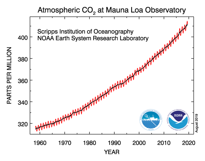 Chart showing atmospheric carbon dioxide at Mauna Loa Observatory, from 1960 to 2020. The graph shows a steady increase in carbon dioxide, from roughly 315 parts per million in 1960, to over 400 parts per million in 2020.