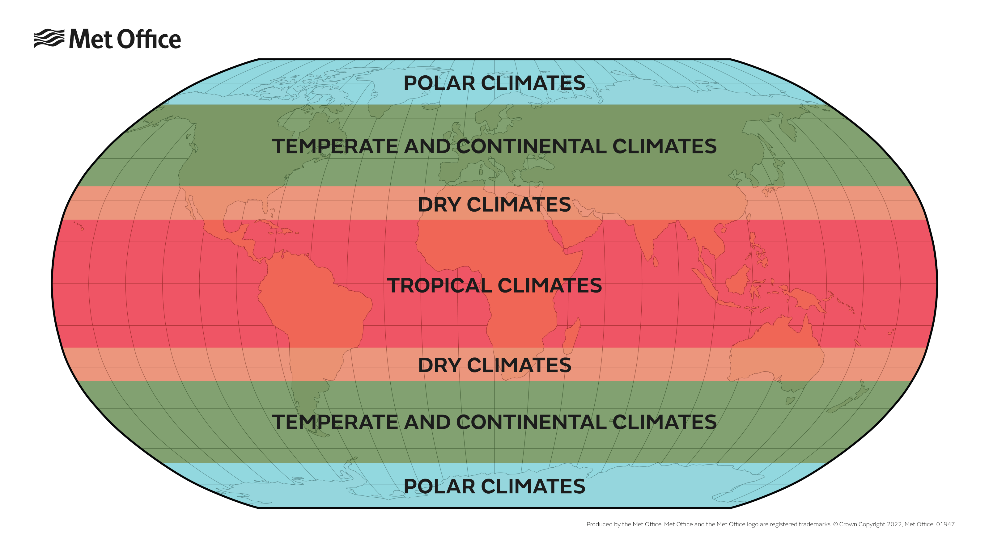 A simplified map of the world's climate zones, showing tropical climates at the equator, with dry, temperate and continental, and polar climates between the tropics and the poles.