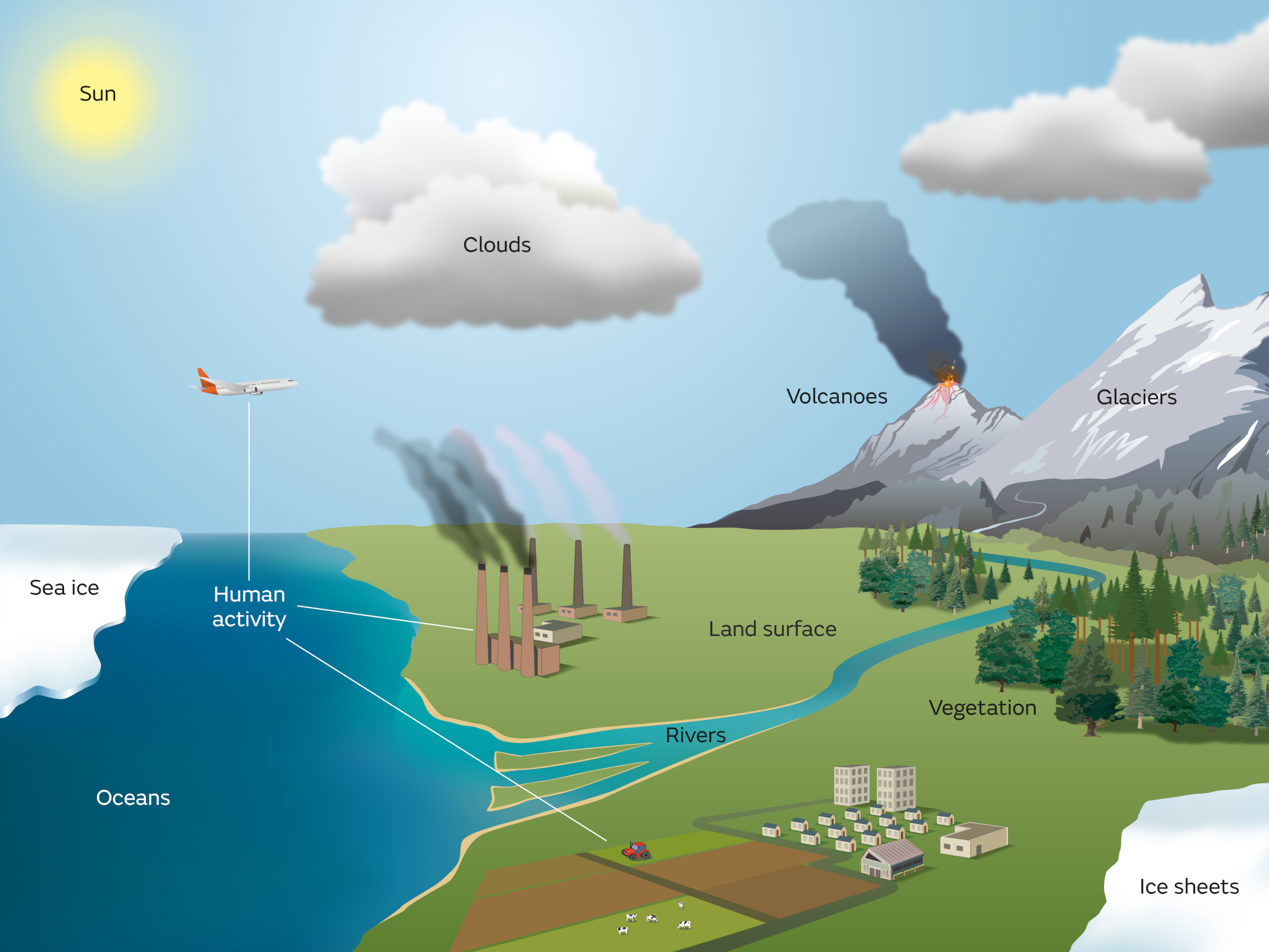 Components of the climate system, including the Sun, clouds, volcanoes, glaciers, ice sheets, sea ice, oceans, rivers, the land surface, vegetation and human activity.