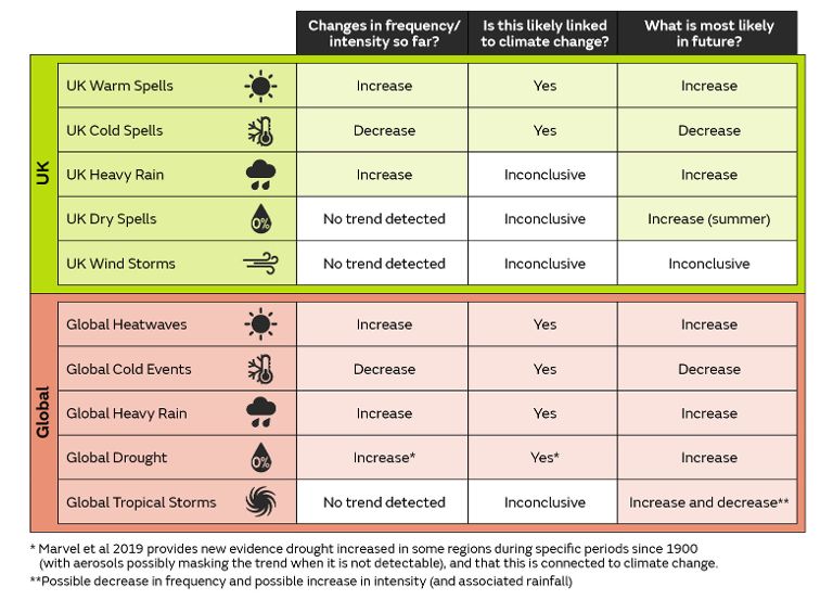 Weather extremes and climate change Met Office