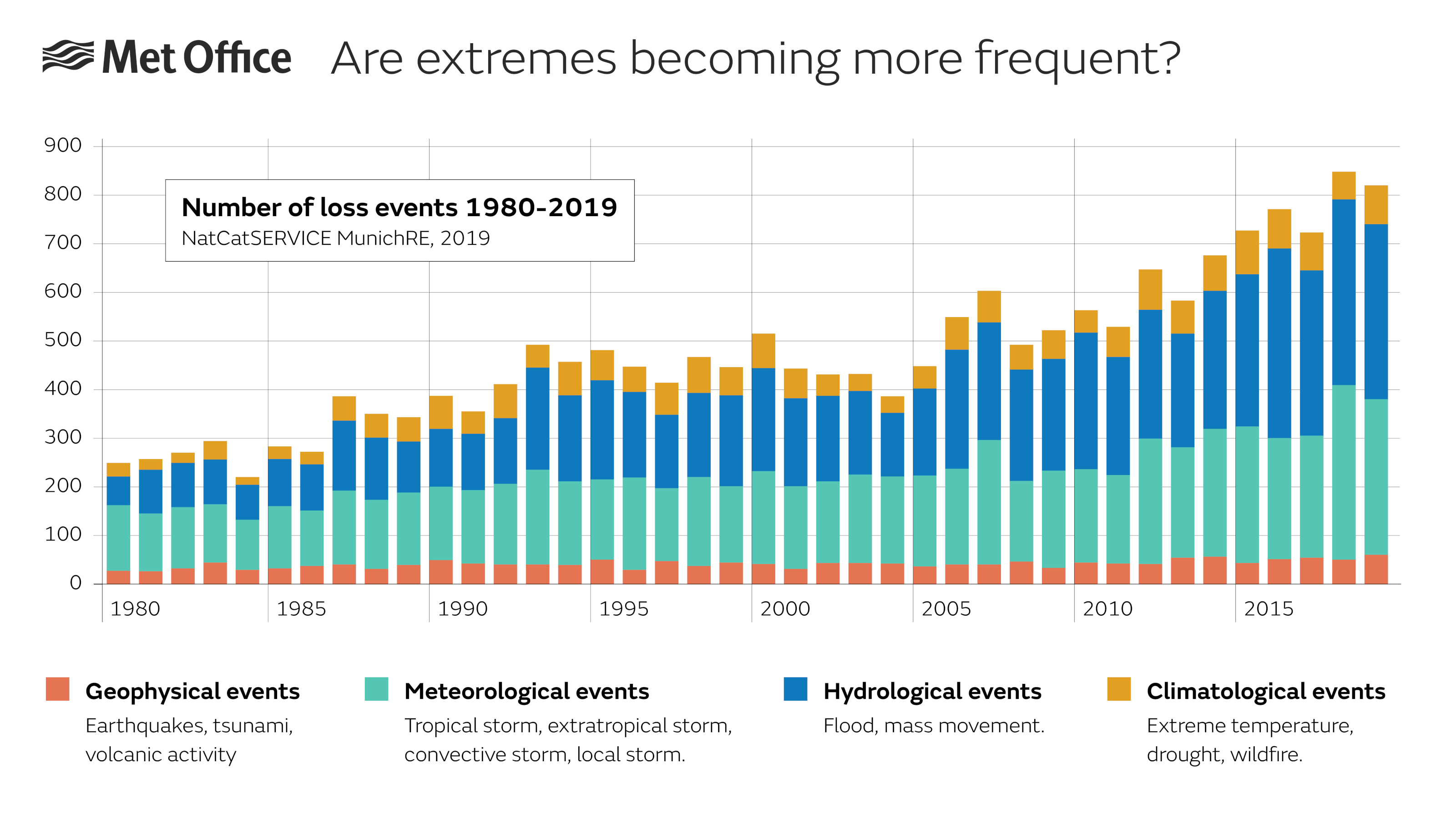 frequency-of-extremes-graph---1980-2019.jpg