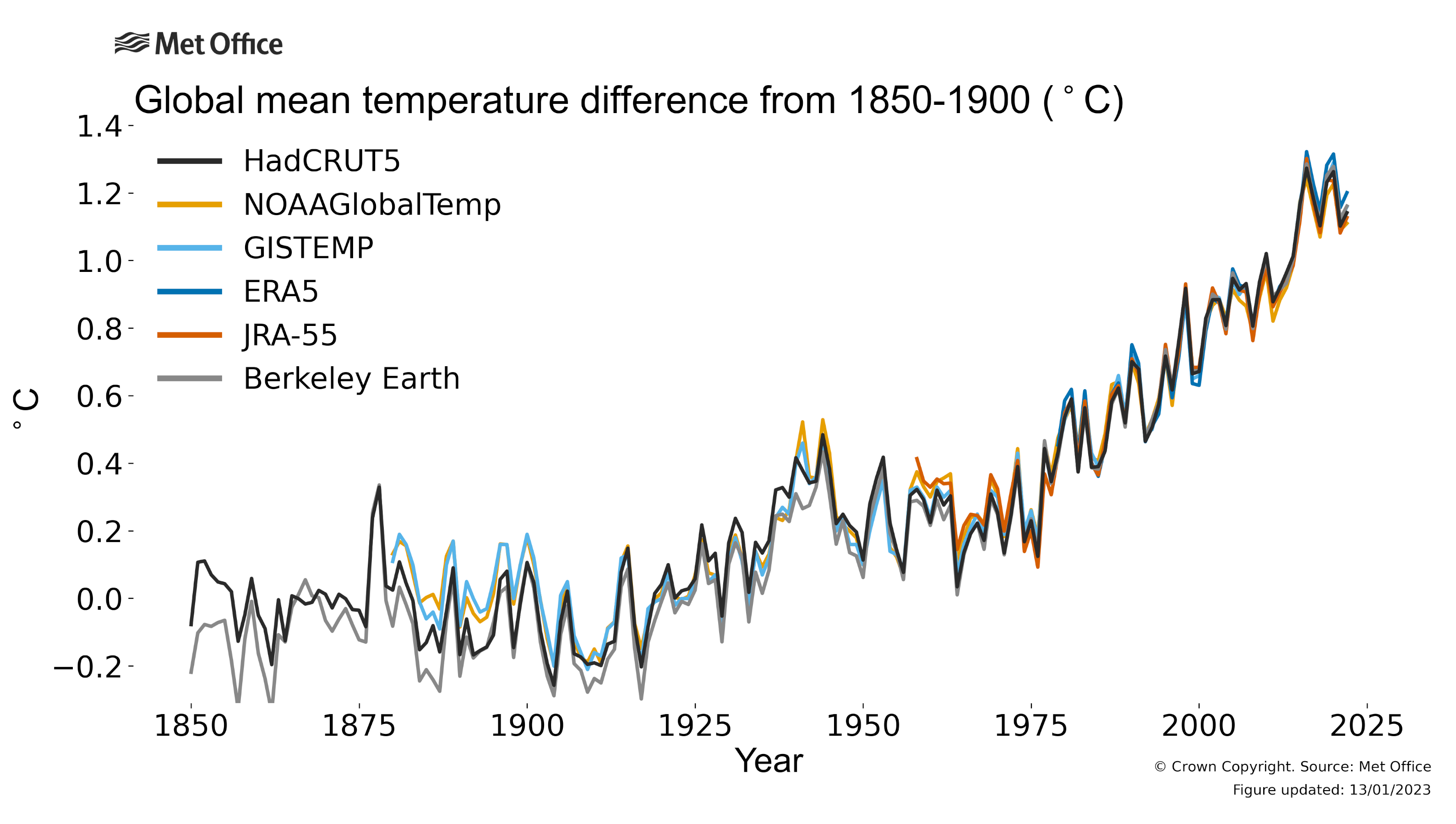 A graph showing the global average temperature change from 1850 to 2022, compared to an estimate of the 1950-1900 average. The plot continues to rise since the 1960s.