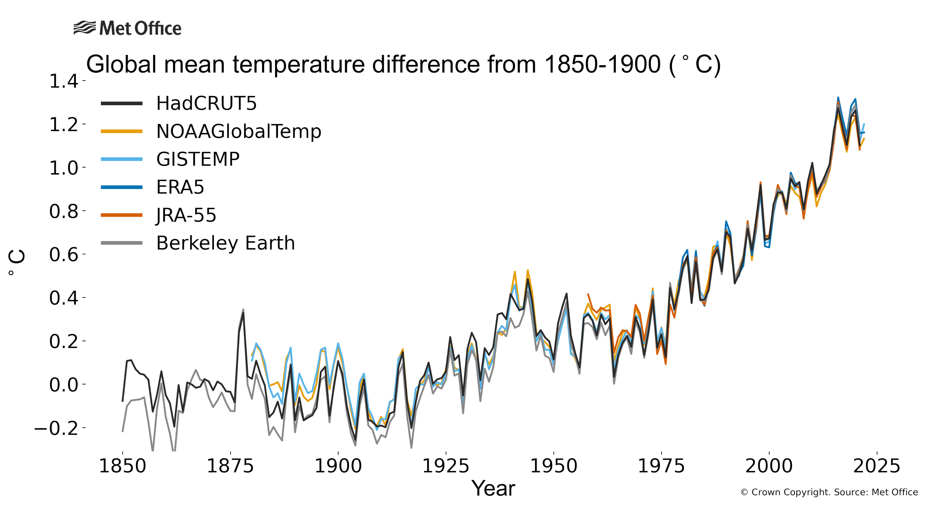 A graph showing the global average temperature change from 1850 to 2021, compared to an estimate of the 1950-1900 average. The plot continues to rise since the 1960s.