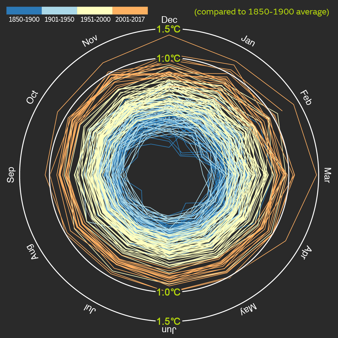 Spider graph showing the average global temperature for each month, from 1850 to 2017. On average, most of the warmest years have taken place since 2001.