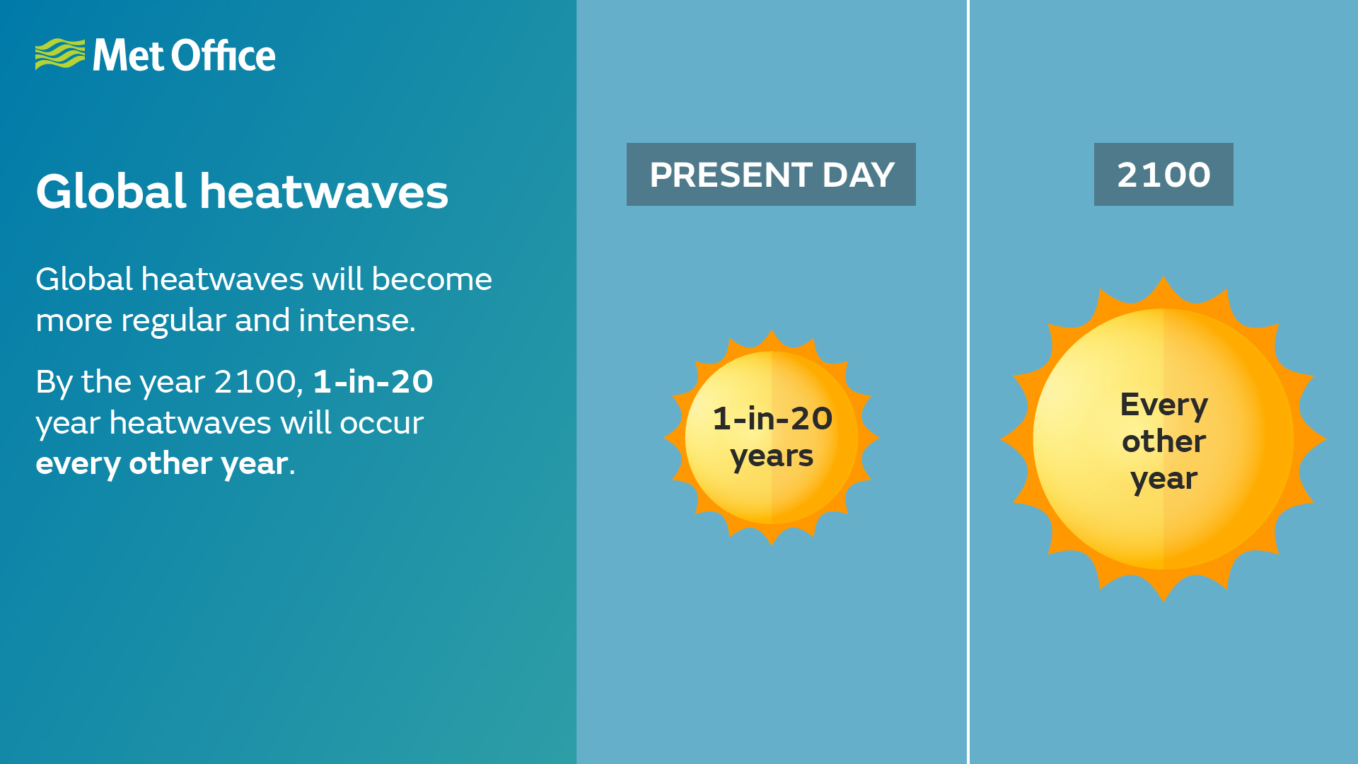 Global extreme events Heatwaves Met Office