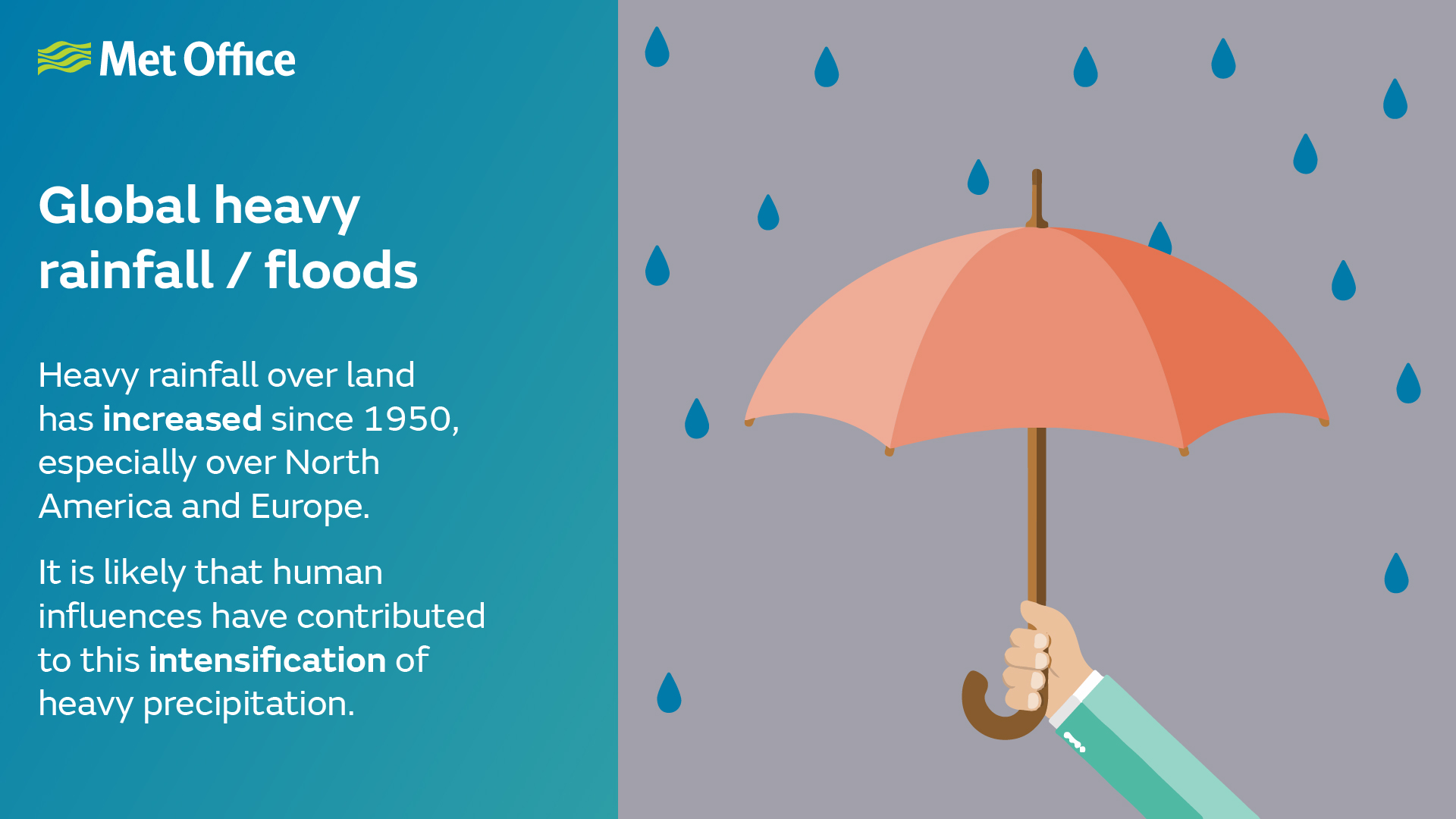 Heavy rainfall over land has increased since 1950, especially over North America and Europe. It is likely that human influences have contributed to the intensification of heavy precipitation.