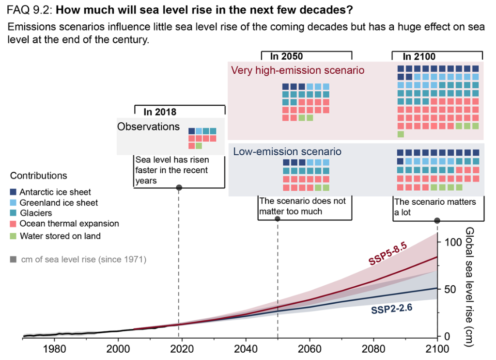 Figure 1 : Illustration of contributions to past and future sea level change. From IPCC AR6: FAQ 9.2.