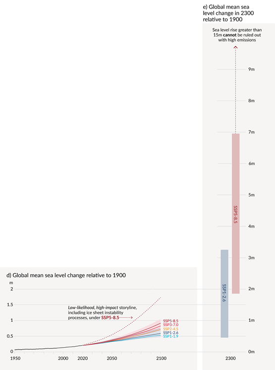 Figure 2: Projections of sea level rise in 21st Century and 2300 including low-likelihood, high impact storylines. From IPCC AR6: Figure SPM.8