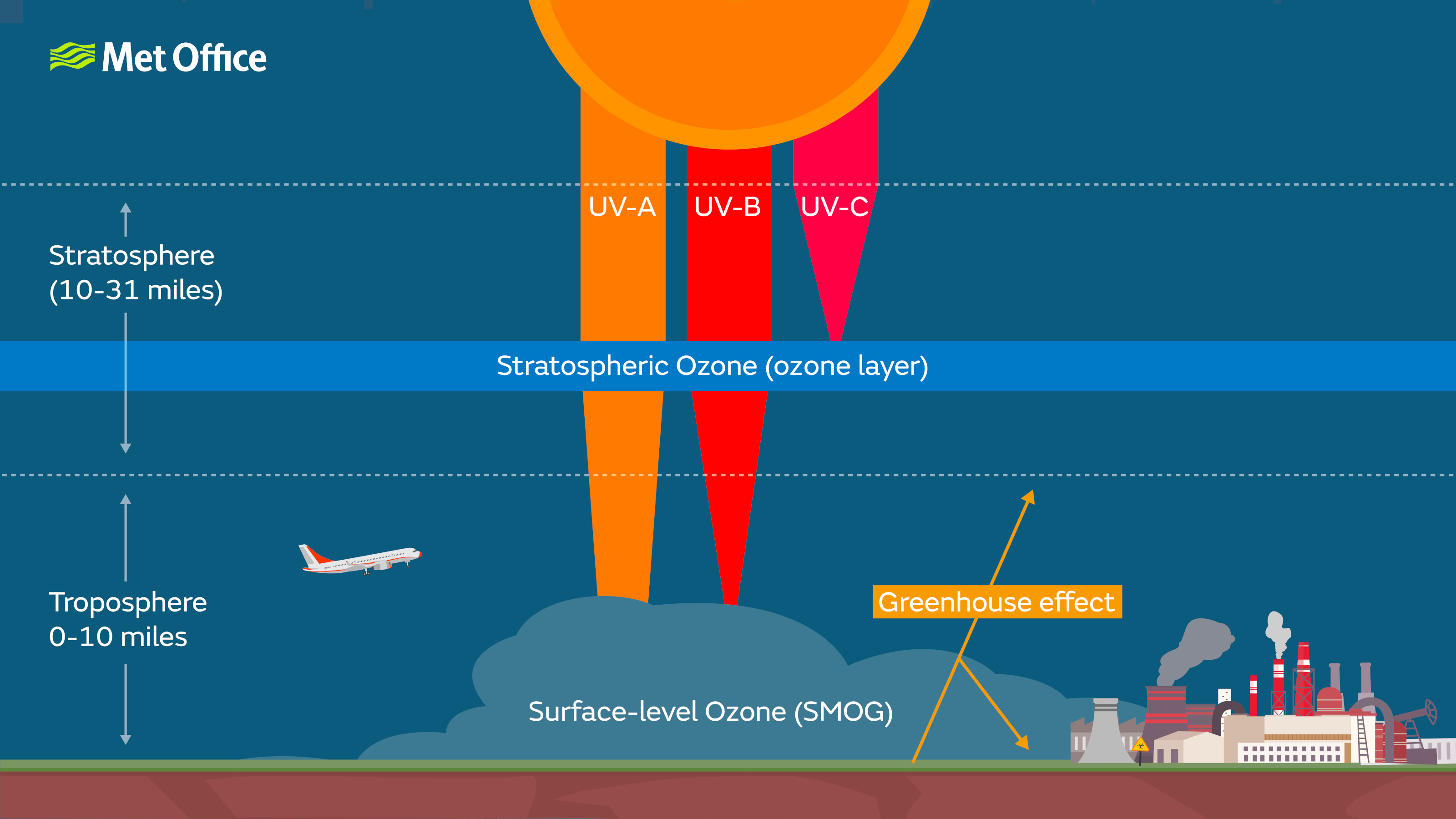 A diagram showing the ozone layer in the stratosphere, filtering out the UV-C and most of the UV-B radiation from the Sun.