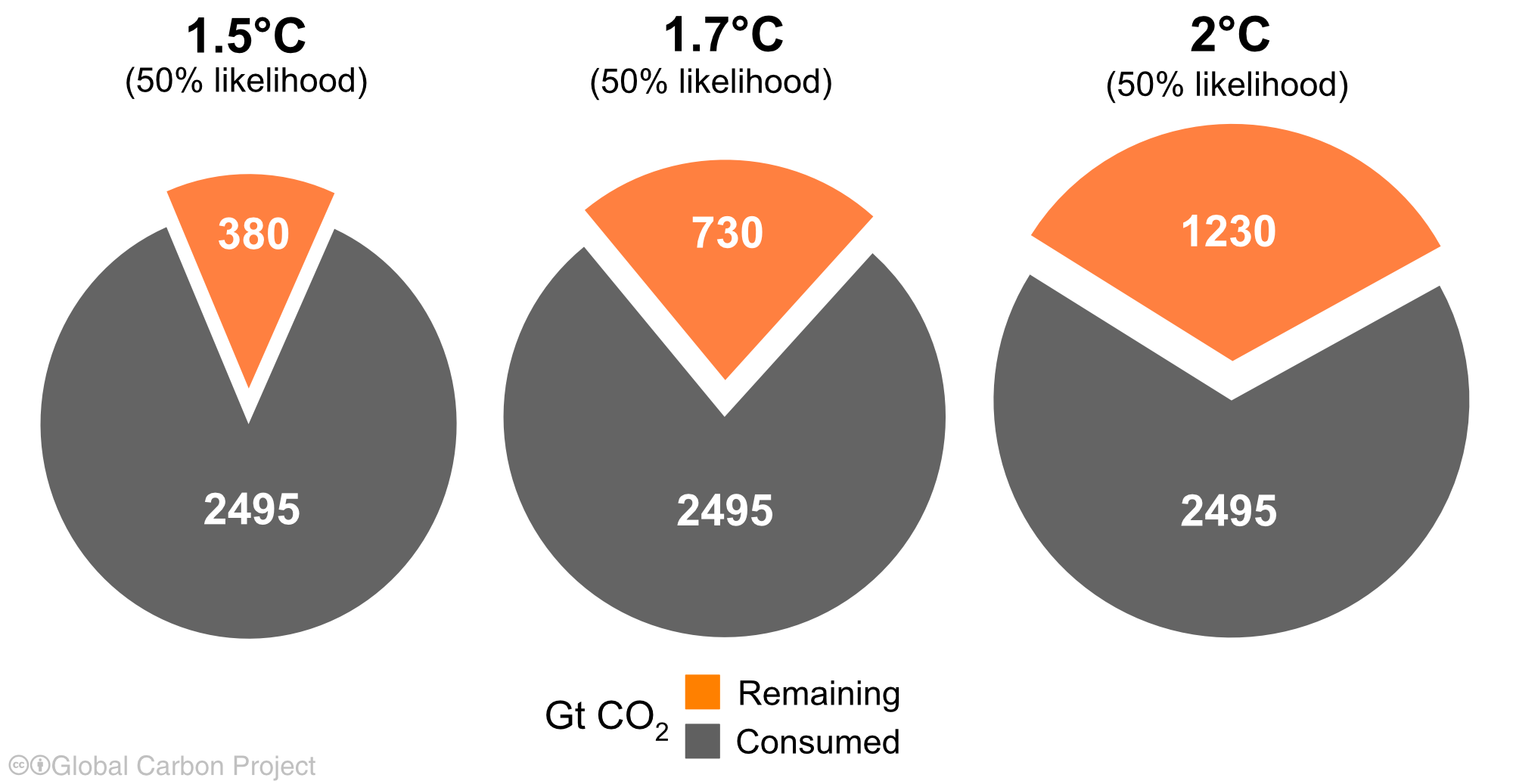 Pie charts showing the remaining carbon budget to limit global warming to 1.5°C, 1.7°C and 2°C.