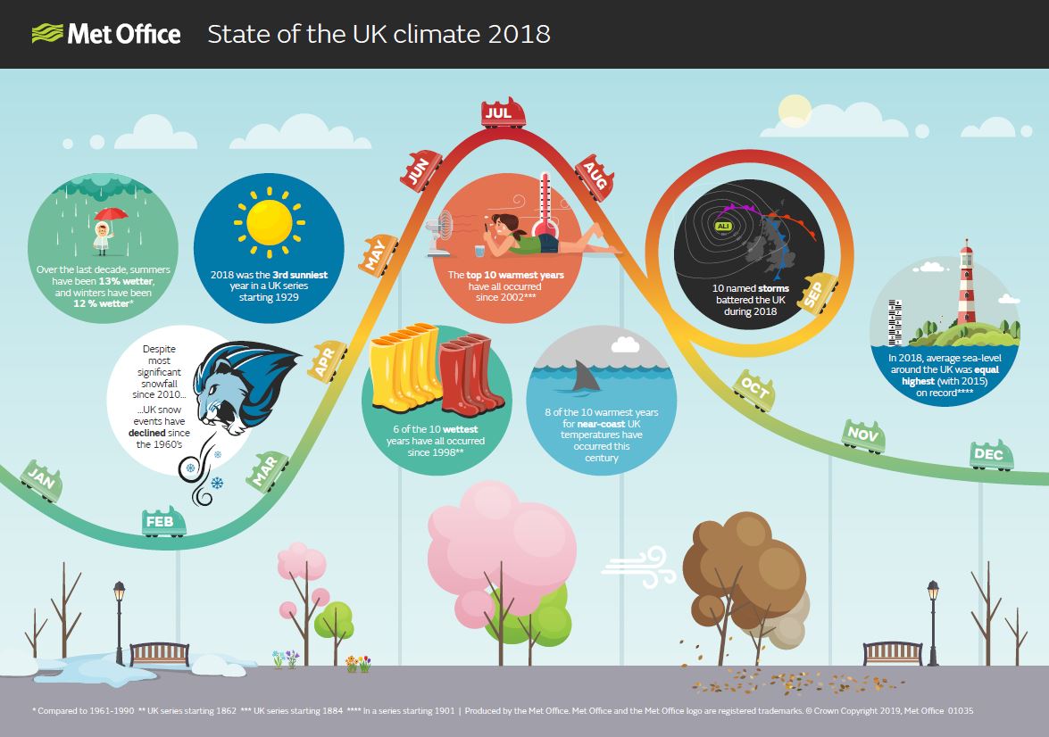 Climate observations Met Office