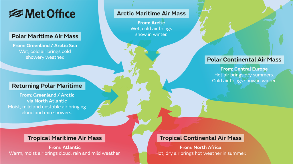 Map showing the six air masses that affect the British Isles: the Arctic Maritime Air Mass; the Polar Continental Air Mass; the Tropical Continental Air Mass; the Tropical Maritime Air Mass; the Returning Polar Maritime; and the Polar Maritime Air Mass.