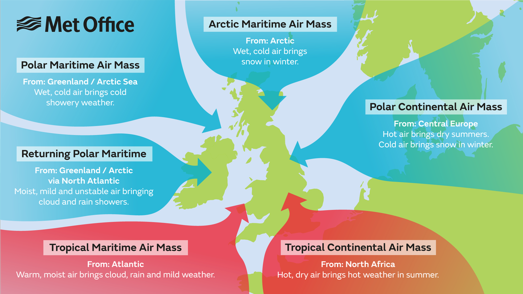 Types Of Air Masses