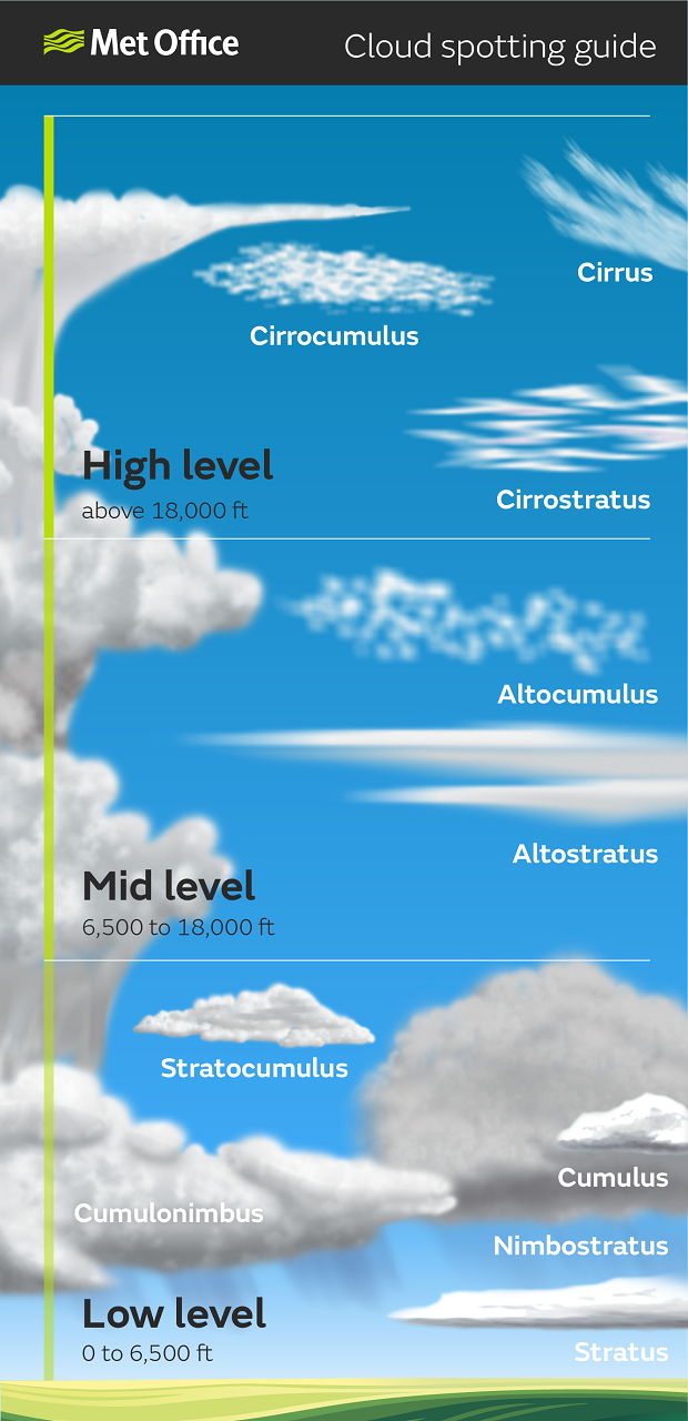 Cloud spotting guide - Met Office Within Types Of Clouds Worksheet