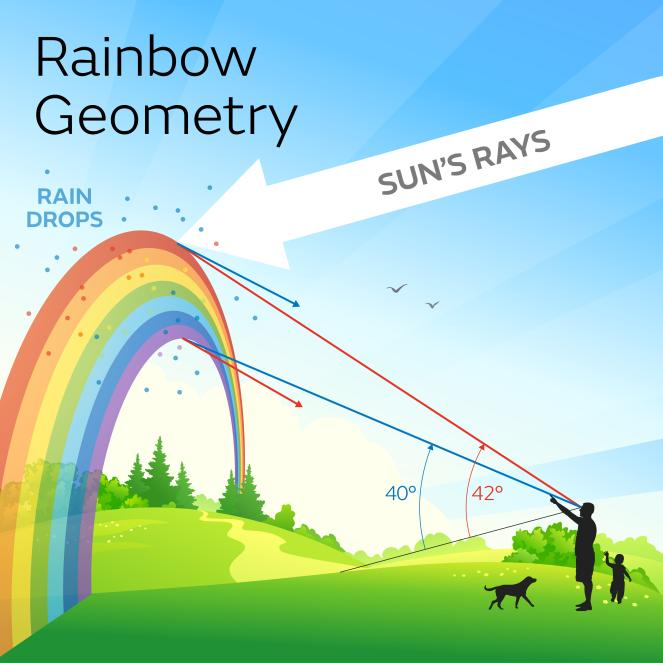 What Does a Rainbow Look Like?