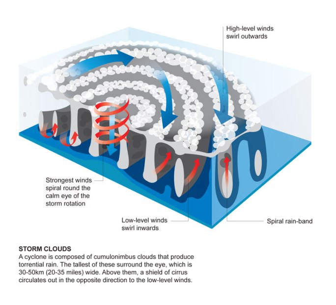 formation of cyclones