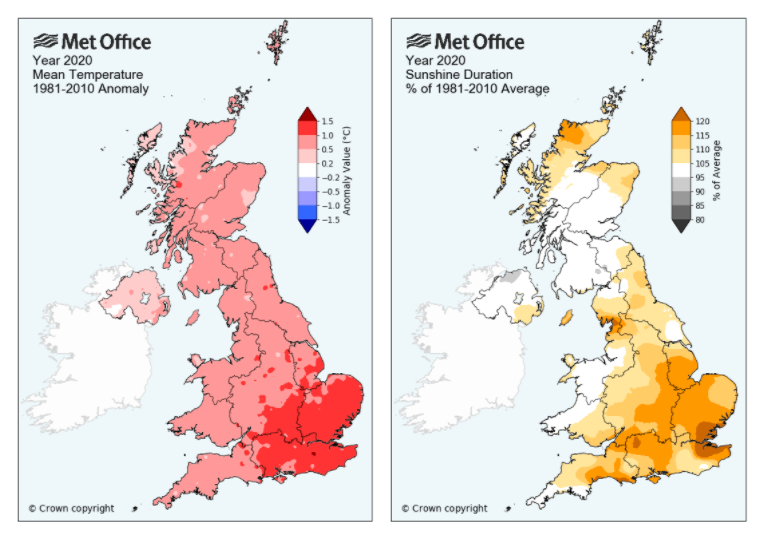 Map showing the mean temperature and sunshine duration across the UK in 2020, compared to the 1981-2010 average. Mean temperature is highest in the South East, with an anomaly value of between 1 and 1.5 °C. Sunshine duration is varied, with much of England record more than 105% of the 1981-2010 average.