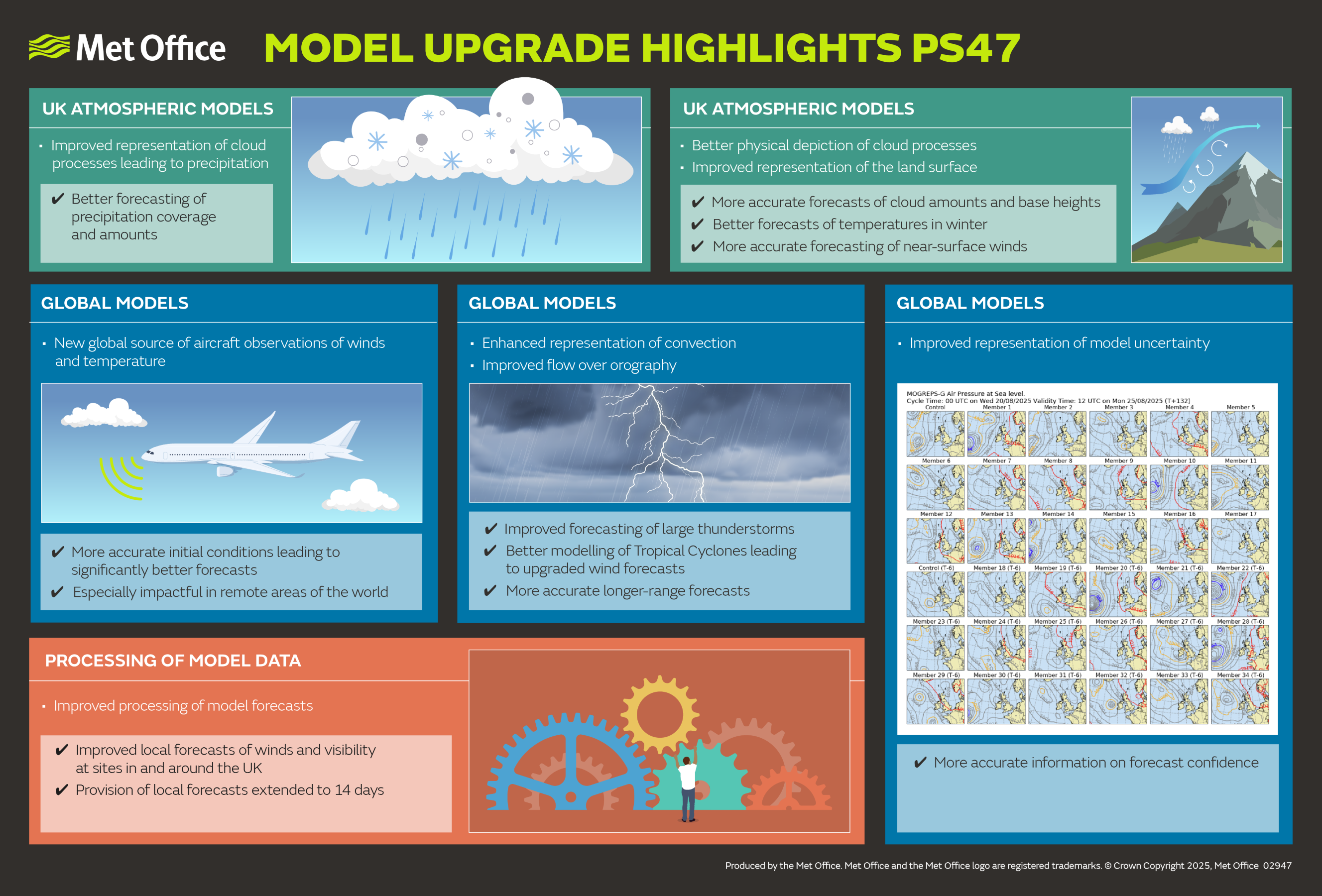Infographic titled ‘Model Upgrade Highlights PS47’ from the Met Office. It summarises improvements to UK atmospheric models, global models, and model data processing. Sections highlight better cloud process representation, improved precipitation forecasts, improved forecasting of fog, winds, thunderstorm convection, tropical cyclones, longer‑range forecasts, and more accurate representation of model uncertainty. Illustrations include clouds and rain, a jet aircraft, lightning, mountains, and cogs representing data processing.