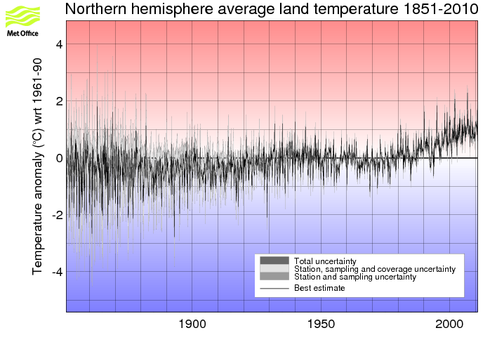 Monthly timeseries