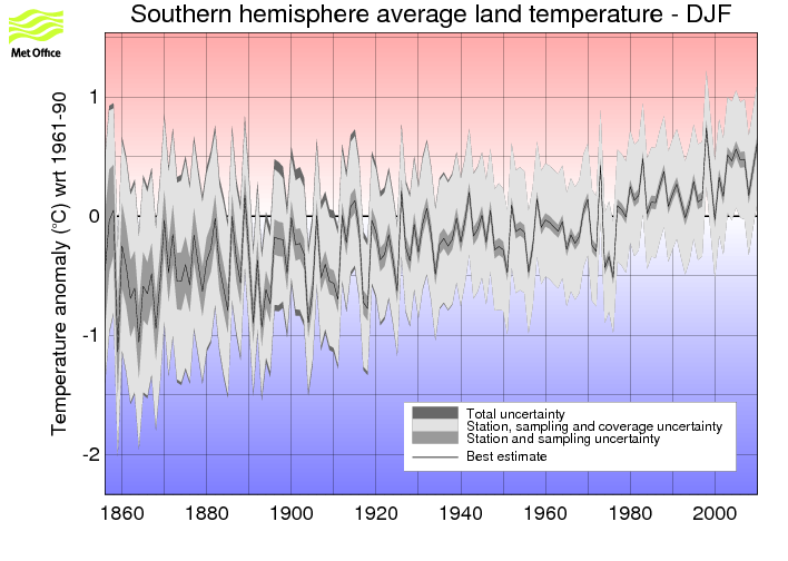 Southern hemisphere DJF timeseries