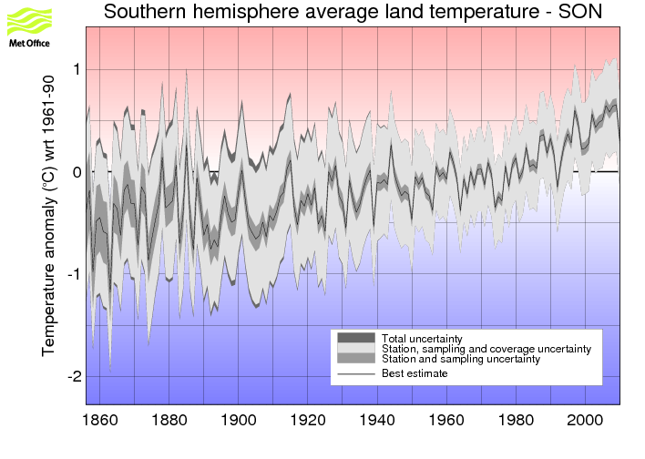 Southern hemisphere SON timeseries