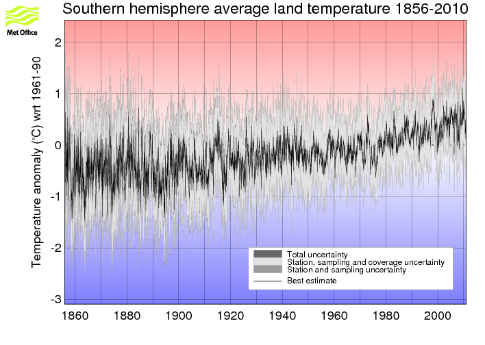 Monthly timeseries