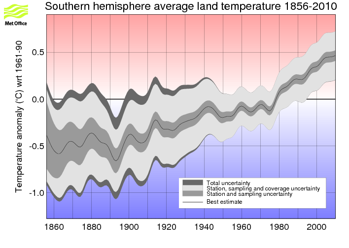 Smoothed annual timeseries