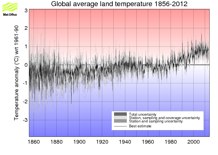 Monthly timeseries