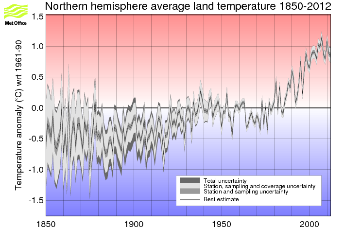 Annual timeseries