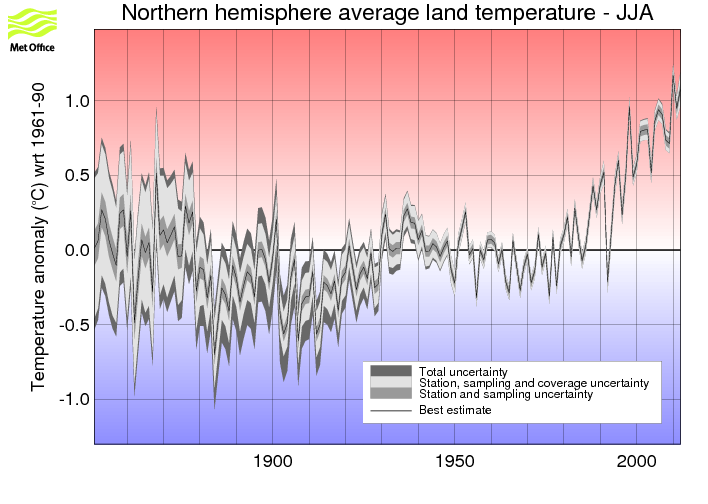 Northern hemisphere JJA timeseries