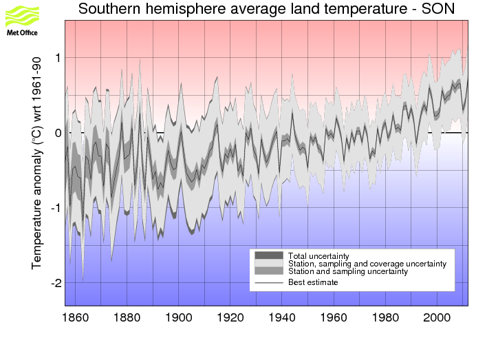 Southern hemisphere SON timeseries