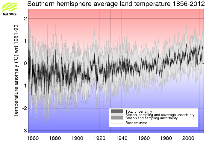 Monthly timeseries