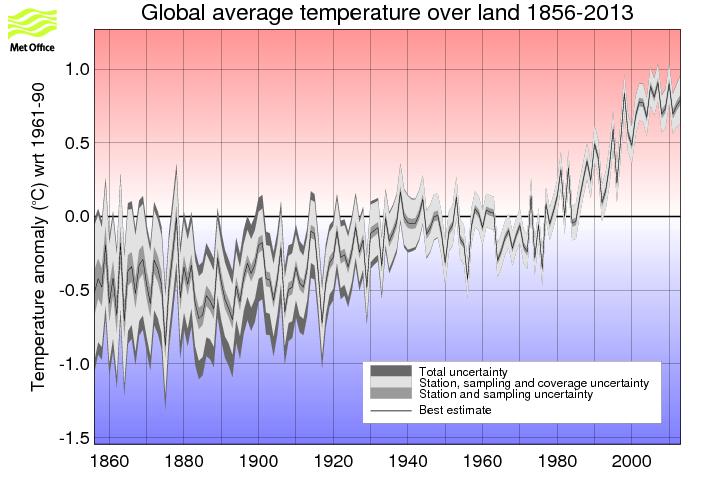 Annual timeseries