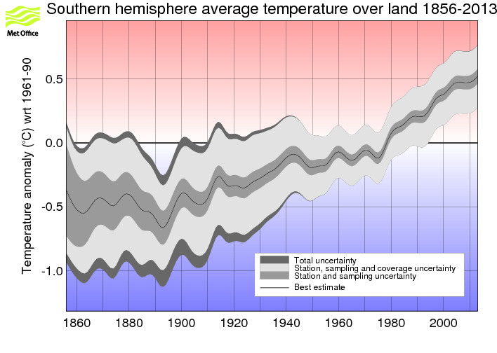 Smoothed annual timeseries