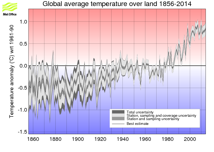 Annual timeseries