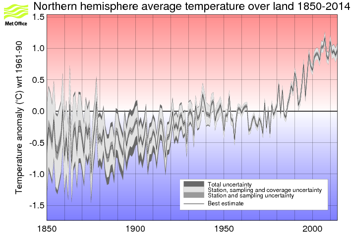 Annual timeseries